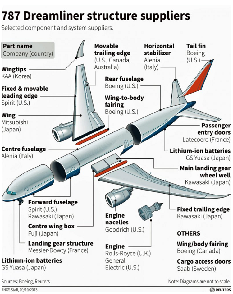 An image showing the parts involved in building a boeing 785 airplane. Parts come from all over the world.