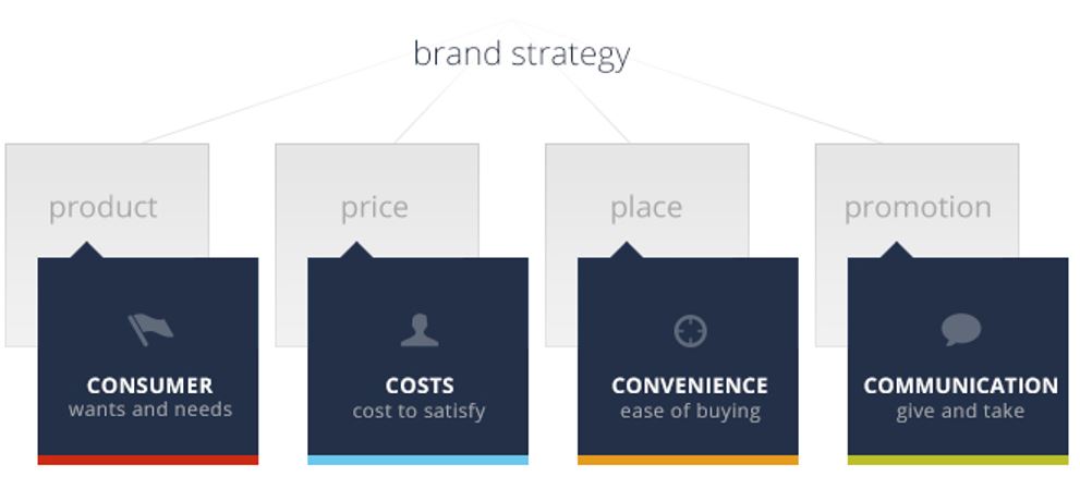 This is a diagram of a Brand Strategy diagram which shows how the brand strategy is broken down into consumer and product, price and costs, place and convenience and promotion and communication.