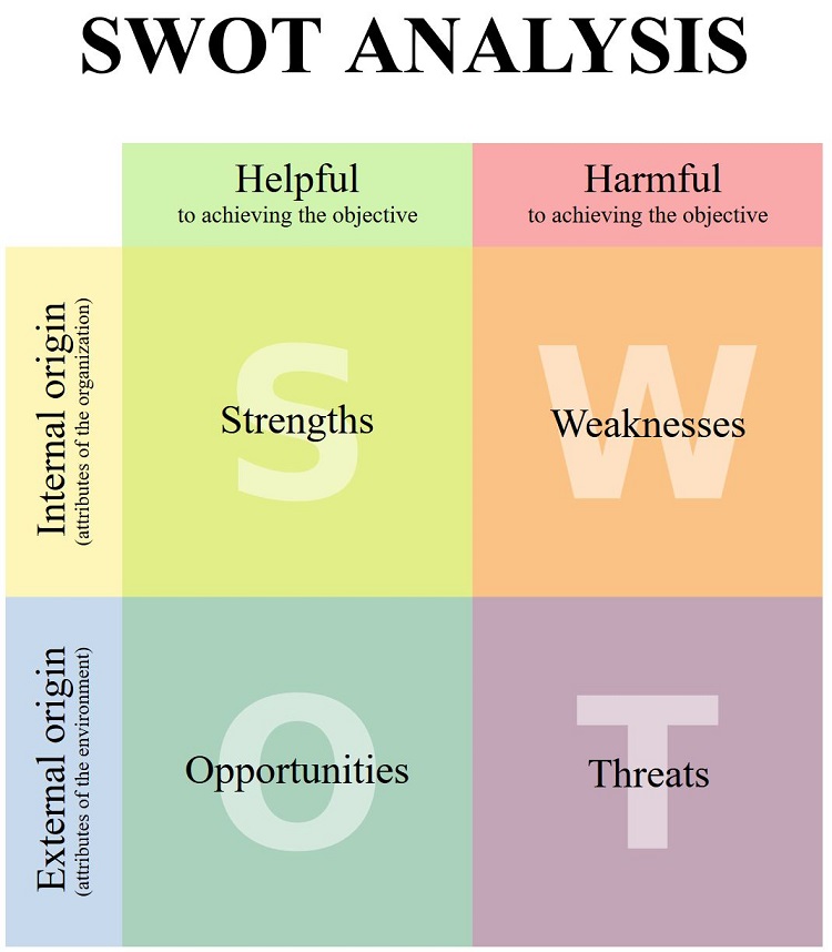 An image of the SWOT concepts drawn as a diagram.