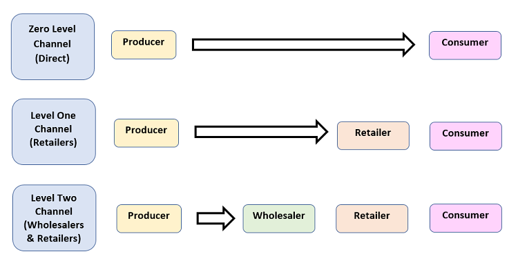 An image of three different distribution channels. Level zero from producer to consumer. Level One from producer to retailer to consumer. Level three from producer to wholesaler to retailer to consumer.