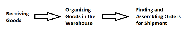 A diagram showing how a warehouse process goes from receiving goods to organizing goods in the warehouse to finding and assembling orders for shipment.