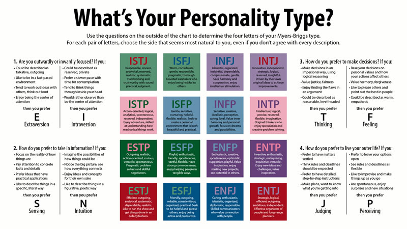 This infographic outlines the different personality types according to the Myers-Briggs Type Indicator.