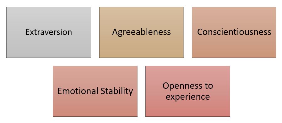 This is an image of five boxes showing the five big personality traits: Extraversion, Agreeableness, Conscientiousness, Emotional Stability, Openness to experience.