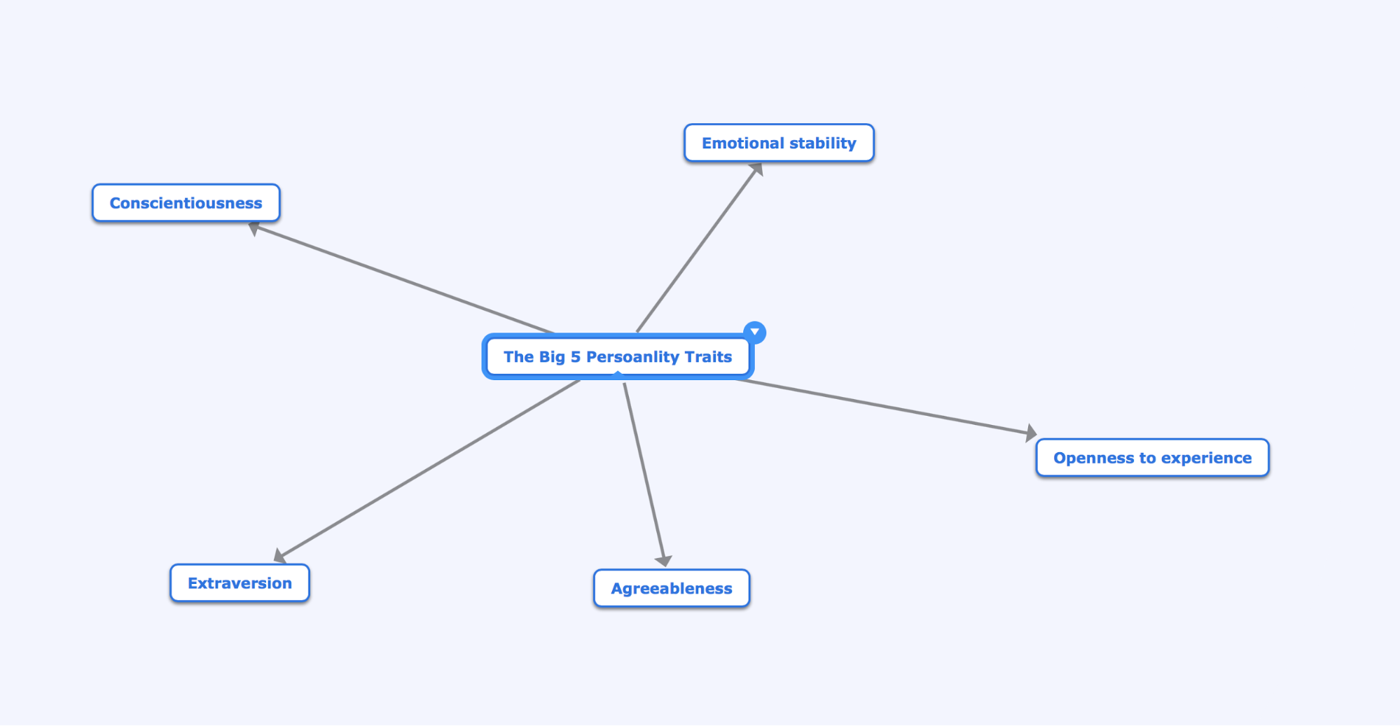 This is a mind map identifying the Big Five Personality Traits: Openness to experience, Agreeableness, Extraversion, Conscientiousness, and Emotional stability. 