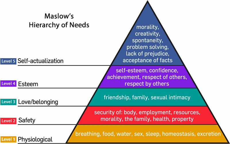 This is a graphic of Maslow's Hierarchy of Needs. See long description.