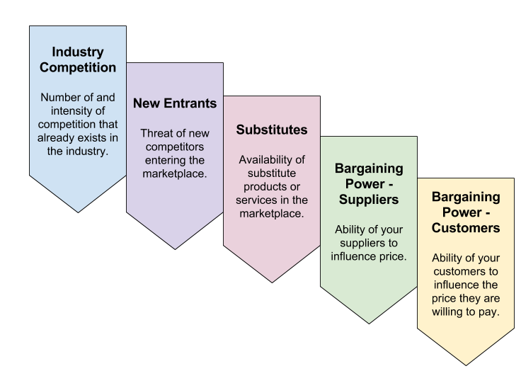 This is an image of five boxes, each identifying the five elements of Porter’s Forces Model: Industry Competition, New Entrants, Substitutes, Bargaining Power-Suppliers and Bargaining Power-Customers.