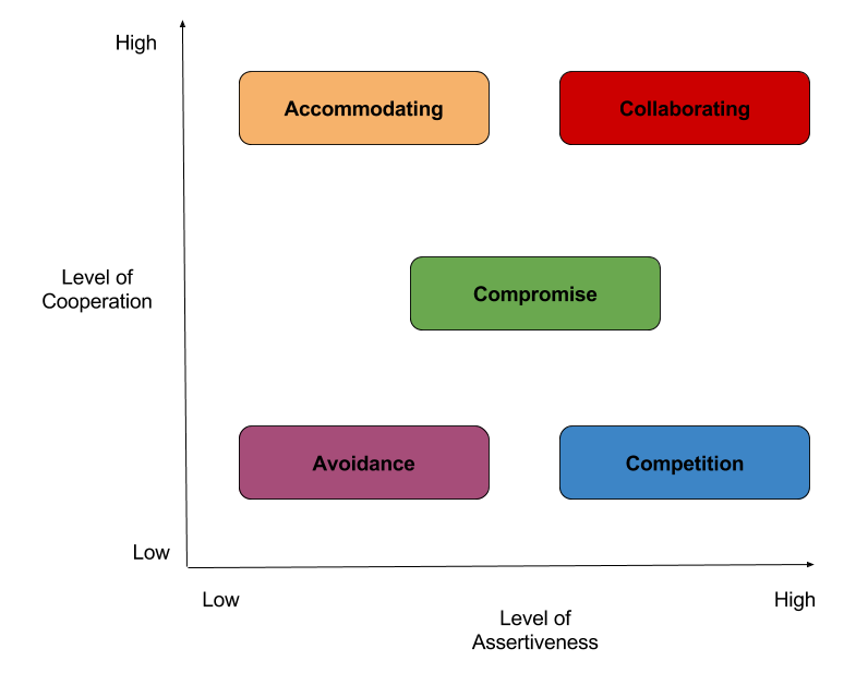 This is an image of a graph displaying the five styles of conflict resolution based on level of cooperation vs. level of assertiveness. The two top styles are Accommodating and Collaborating. The middle style is Compromise. The last two are Avoidance and Competition.