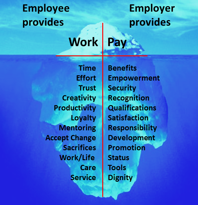This is an image of an iceberg depicting everything that is provided by both the employee and employer in a psychological contract. Employee provides: Work - time, effort, trust, creativity, productivity, loyalty, mentoring, accept change, sacrifices, work/life, care, service. Employer provides: Pay - benefits, empowerment, security, recognition, qualifications, satisfaction, responsibility, development, promotion, status, tools, dignity.