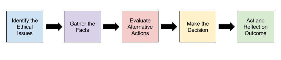This image identifies the 5 steps in ethical decision making: Identifying the Ethical Issues, Gathering the Facts, Evaluating the Alternatives, Making the Decision, Act and Reflect on the Outcome.