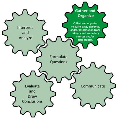 Inquiry model with Gather and Organize highlighted. Collect and organize relevant data, evidence, and/or information from primary and secondary sources and/or field studies.