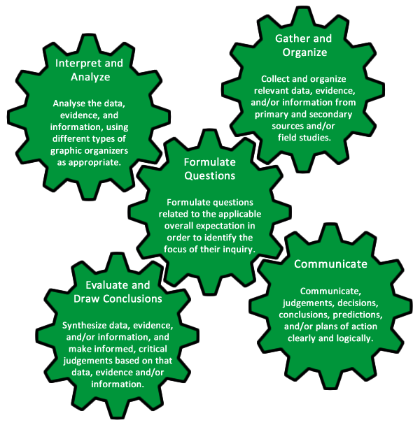 The inquiry model.