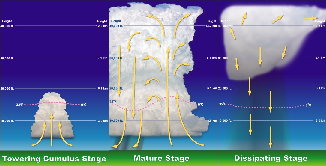This is a diagram showing warm air rising to create storm clouds.