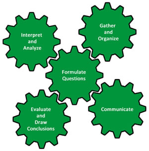 Graphic of the inquiry model.