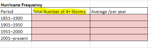 This is a screencapture of the Hurricane Frequency table.