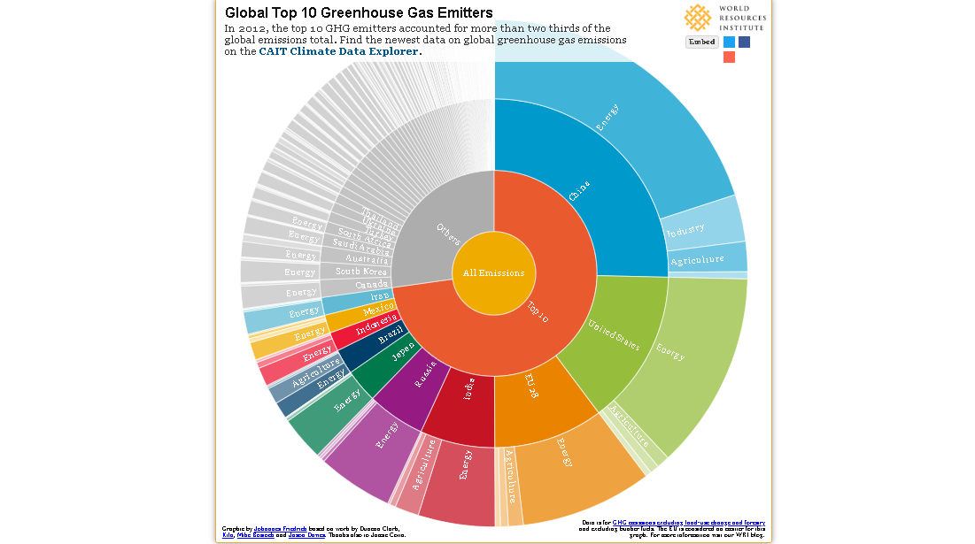 This is a screen capture of a graph on greenhouse gas emissions.
