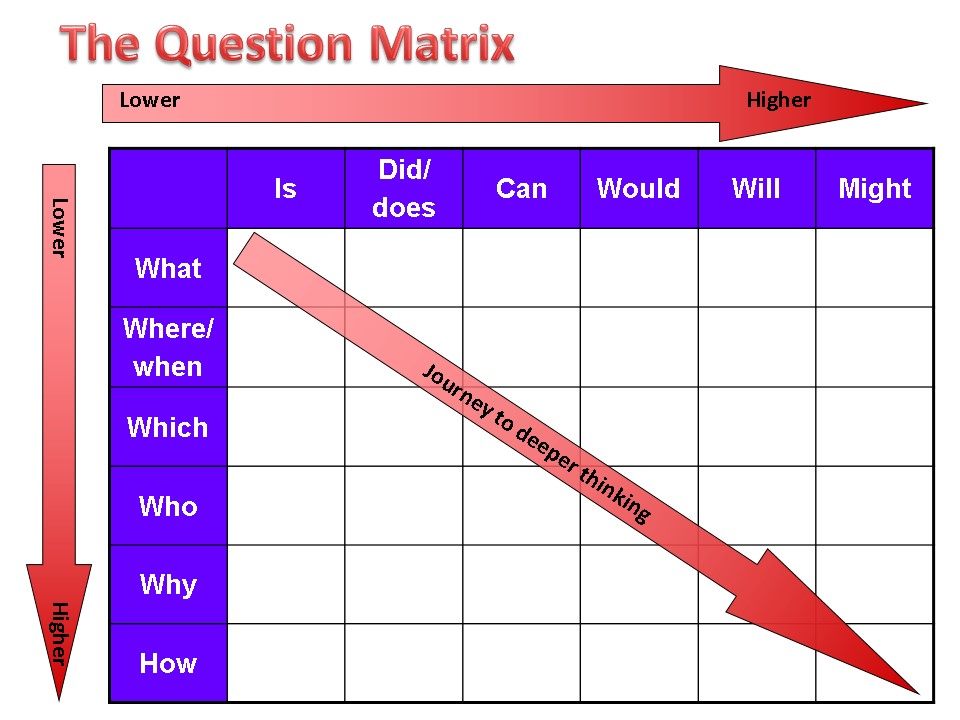 This is a grid with the words: What, Where/When, Which, Who, Why, How down the vertical axis and the words: Is, Did/Does, Can, Would, Will, Might across the horizontal axis. There is an arrow from the top left corner, moving to the 'right' that says lower to higher, and there is an arrow from the top left corner, moving to the bottom that says lower to higher. There is also an arrow moving diagonally down from the top left corner of the grid that says journey to deeper thinking.