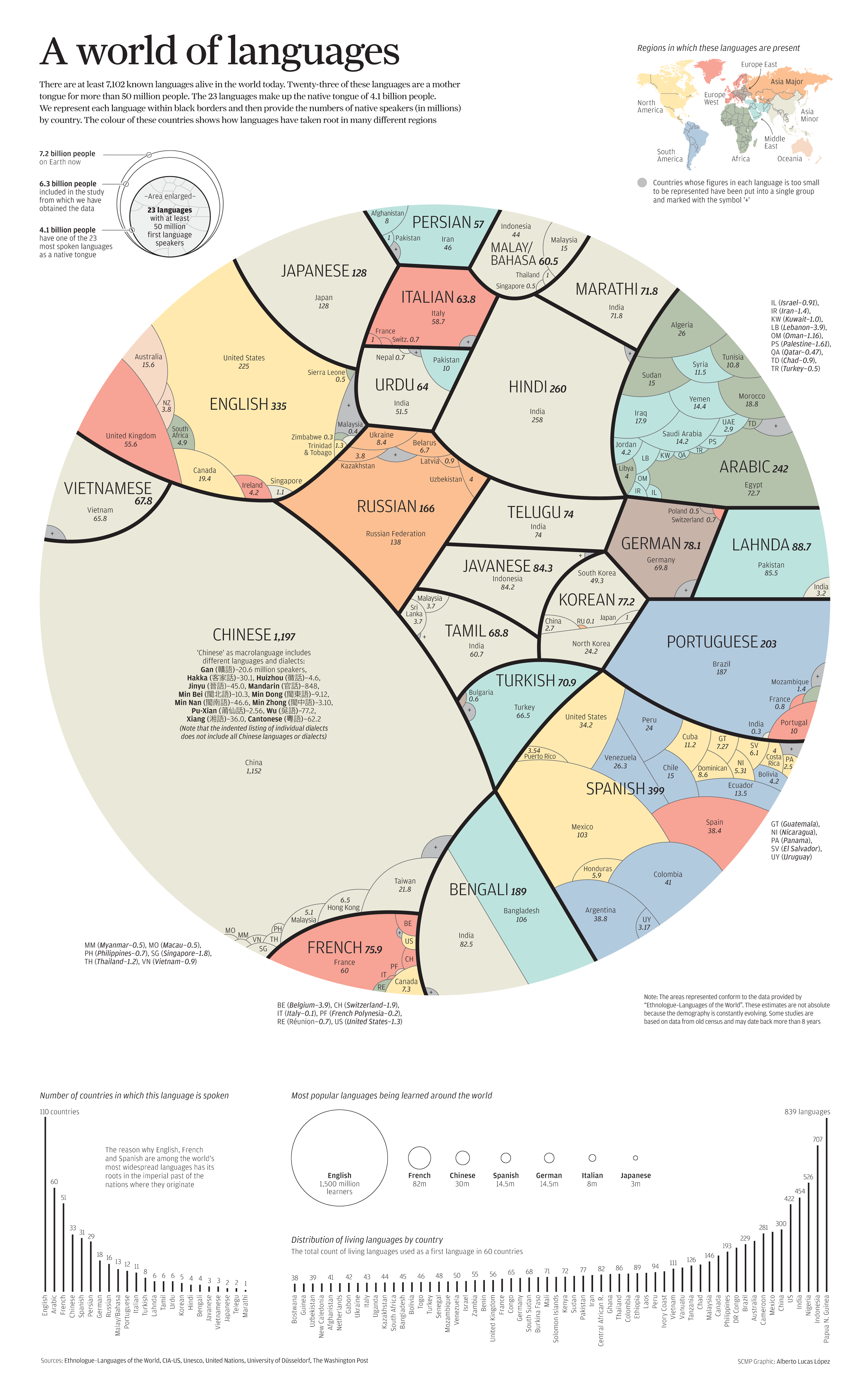 This is an infographic explaining the languages of the world.