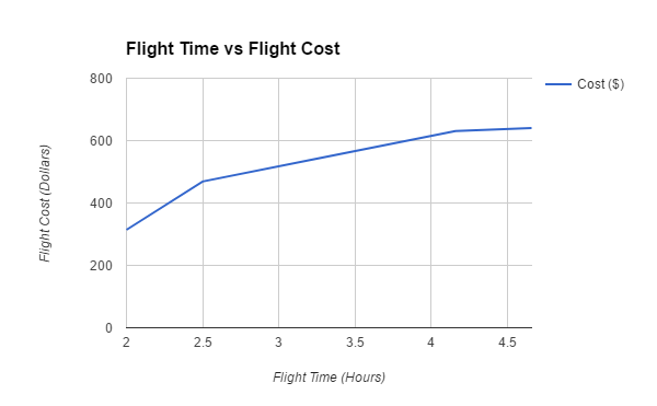 This is a graph that shows how flight cost (in dollars) increases as the length of a flight (in hours) increases.
