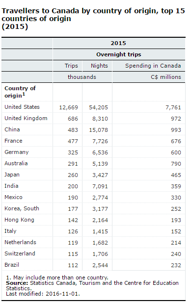 This is a table showing the top 15 countries of origin for travel to Canada. The United States, United Kingdom, and China are the top three countries of origin for travellers to Canada.