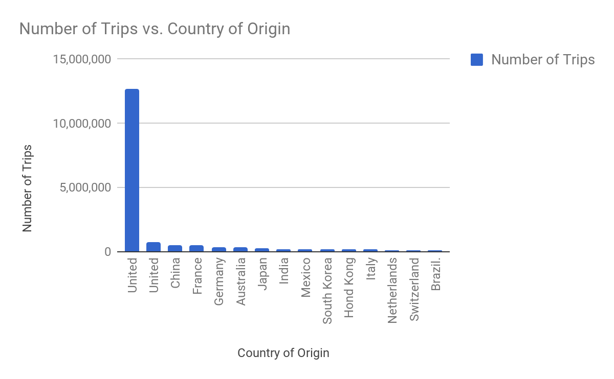 This is a bar graph showing the Number of Trips vs. Country of Origin. It indicates that the United States has approximately 12.5 million trips per year, with the next closest countries being the United Kingdom at 600,000 followed by China, France and Germany.