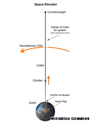 This is a diagram showing the path of the space elevator, with the Earth at the bottom, and the goal of geostationary orbit.