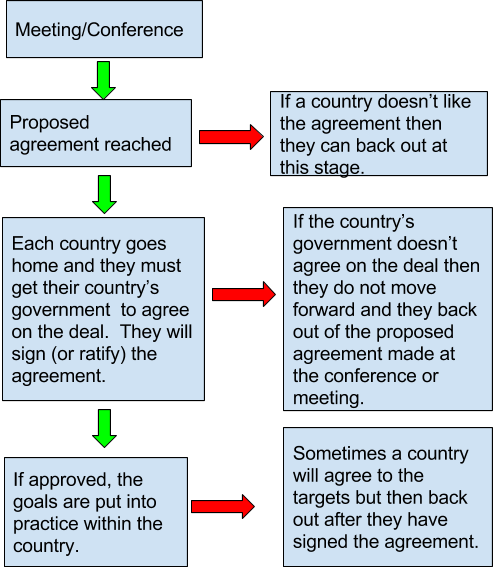 This is a Flow Chart showing the following text: 'Meeting/Conference.' A green arrow is pointing to 'Proposed agreement reached.' A red arrow is pointing to 'If a country doesn’t like the agreement then they can back out at this stage. A green arrow is pointing to 'Each country goes home and they must get their country’s government to agree on the deal. They will sign (or ratify) the agreement.' A red arrow is pointing to 'If the country’s government doesn’t agree on the deal then they do not move forward and they back out of the proposed agreement made at the conference or meeting.' A green arrow is pointing to 'If approved, the goals are put into practice within the country.' A red arrow is pointing to 'Sometimes a country will agree to the targets but then back out after they have signed the agreement.'