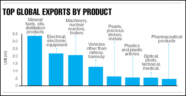 This is an infographic representing top global exports by product and NAFTA exports by destination.