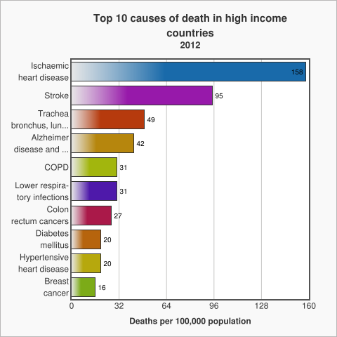 Bar graph depicts the leading causes of death in rich countries 2012. The horizontal axis measures the number of deaths per 100 000 population. The vertical axis lists the leading causes of death. For rich countries the leading causes of death are heart disease and stroke. 