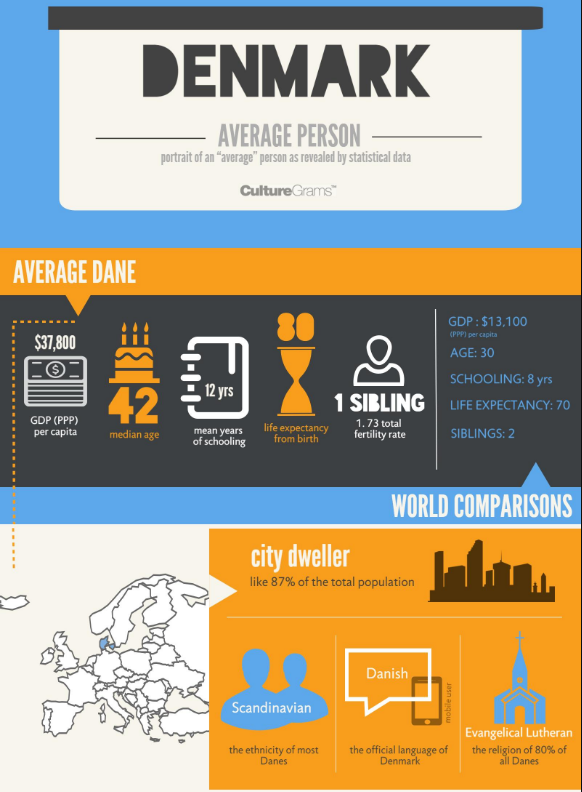 This is an infographic of the average person in Denmark.