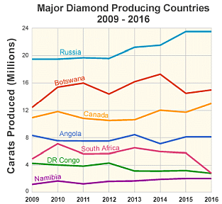 This is a multi-line graph showing number of carats of diamonds produced in different countries. The horizontal axis indicates years; the vertical axis shows carats produced in millions. Each line represents a different country.