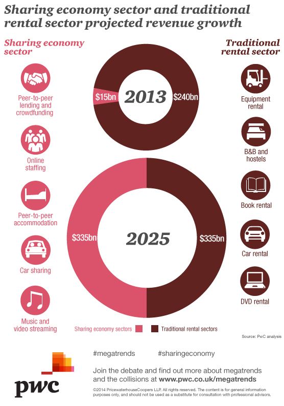 This is an infographic showing the value of the sharing economy sector versus the traditional rental sector based on projected revenue opportunity. Two circle graphs are used to indicate two dates: 2013 and 2025.  In 2013, the sharing economy represents $15 billion in an overall $255 billion sector.  The infographic predicts that in 2025, the sharing economy will represent $335 billion in a $670 billion sector.