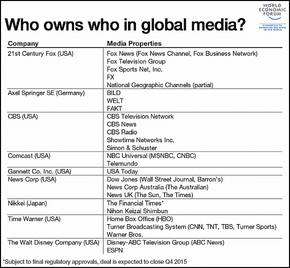 This is a chart showing ownership of media outlets. The left column lists nine large corporation. Each corporation is matched with its media properties in the right column. Twenty six media properties are listed