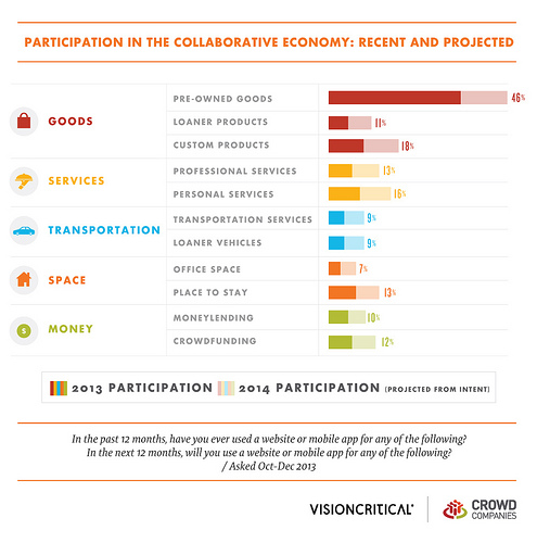 This is a horizontal bar graph showing participation by percentage of survey respondents in the collaborative economy.