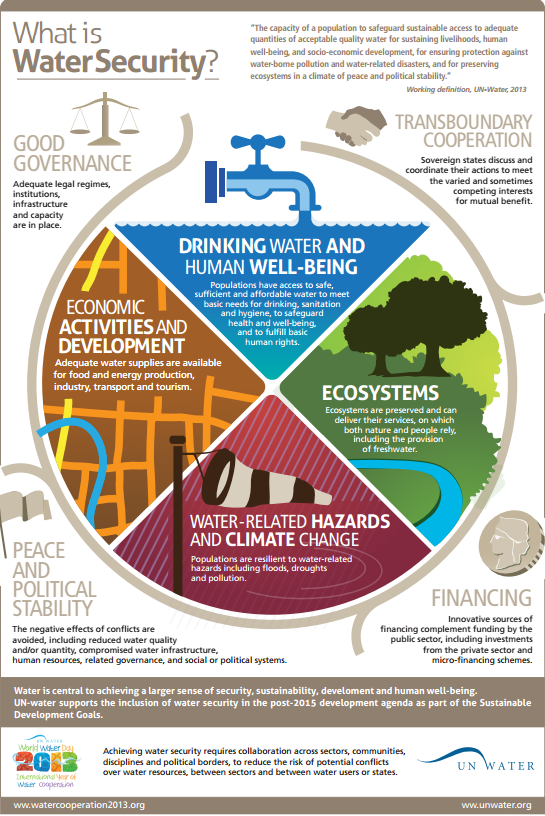 This is an Infographic which identifies Water Security as defined by the United Nations. The graphic has a pie-shaped centre with 4 quadrants describing 4 aspects of water security: Ecosystems; Water-Related Hazards and Climate Change; Economic Activities and Development; Drinking water and Human Well Being. Around the circle are four factors which impact water security: Transboundary Cooperation, Financing, Peace and Political Stability, and Good Governance.