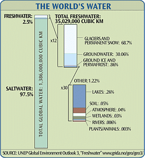 This is an expanded stacked bar graph showing the different sources of the Earth’s Water. 97.5% of the Earth’s water is saltwater. Of the 2.5% remaining, 68.7% is glaciers or permanent snow.