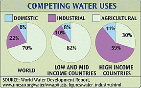 This is a graphic of 3 pie charts illustrating water uses world-wide, in low and mid income countries, and high income countries.  Higher income countries use 59% of water for industrial purposes versus 10% in other countries. Higher income countries use 30% of water for agricultural purposes versus 82% in other countries.