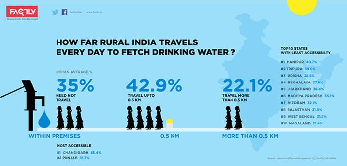 This is an infographic illustrating how far people must walk to get water in rural India. The graphic shows a hand pump. The percentages and distances are indicated by figures of women carrying pots.  35% of women do not have to travel.  42.9% walk up to .5km.  22.1% walk further than .5km