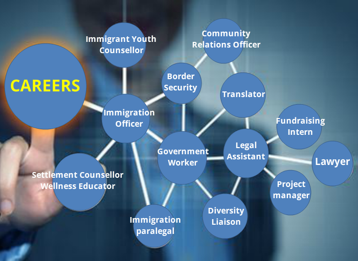 This is a graphic showing a variety of careers related to immigration.