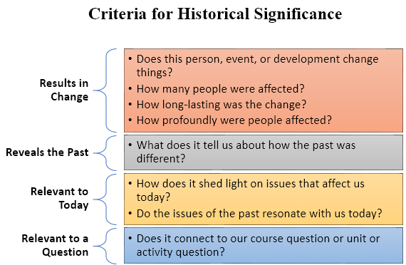 This is a graphic of the Criteria for Historical Significance.