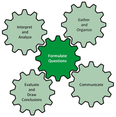 This is a graphic of the inquiry model with Formulate Questions highlighted.