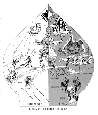 This is a cartoon commenting on the hypocrisy of Peter&rsquo;s policies. It is the shape of an onion dome, divided into East and West. Peter is sitting in between the two and, when he is looking west, appears benevolent, clean-shaven and looking at technology, manners and art. When he is looking east to Russia, he appears as a traditional, autocratic tsar. The Western innovations are penned up in a foreign ghetto, the peasants are bowing to him and the the architecture is clearly eastern.