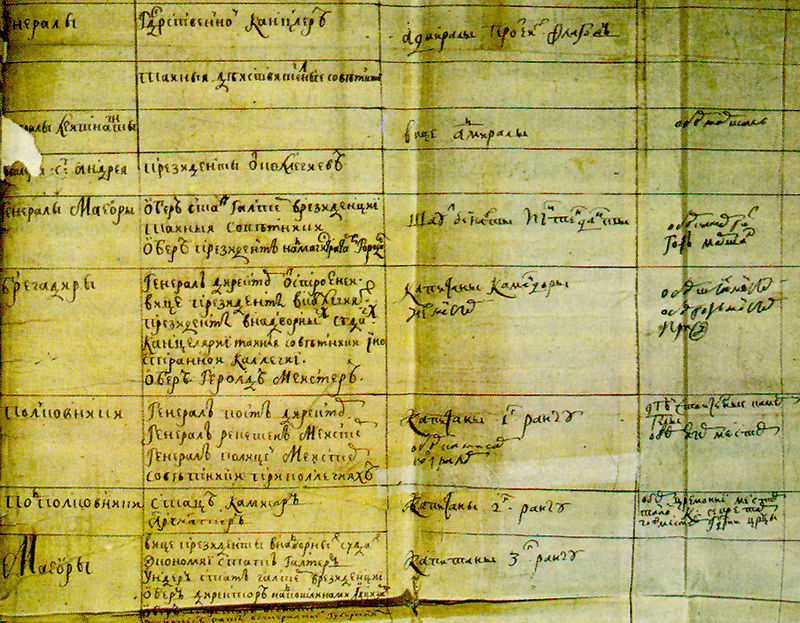 A photograph of the Table of Ranks. It is a handwritten document in Cyrillic script. There are four columns, the first appears to be a name, then three more columns of information about that person. See text and caption for further description.