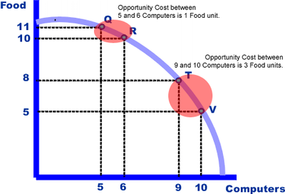 This is a graph showing intersection points between food on the vertical axis and computers on the horizontal access.