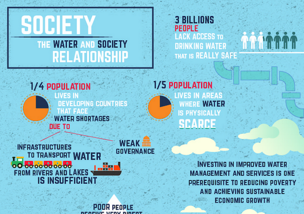 This infographic provides statistics and data about world water scarcity.