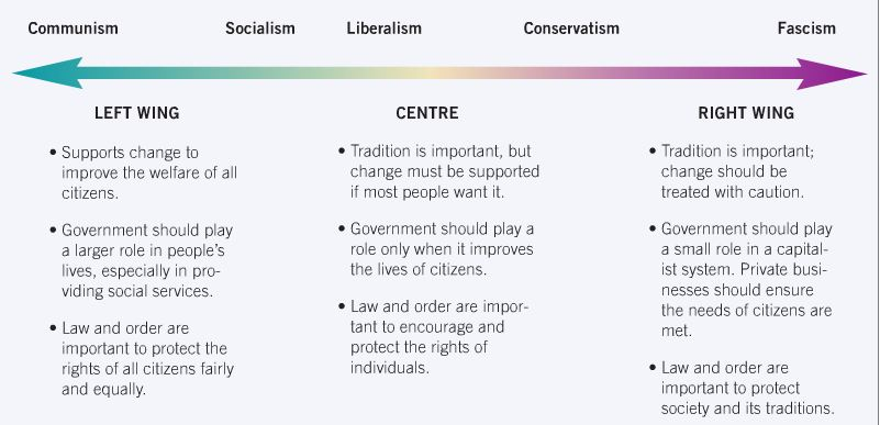 This spectrum of ideas from left to right shows communism, socialism, liberalism, conservatism and fascism. Left Wing: - Supports change to improve the welfare of all citizens. - Government should play a larger role in people's lives, especially in providing social services. - Law and order are important to protect the rights of all citizens fairly and equally. Centre - Tradition is important, but change must be supported if most people want it. - Government should play a role only when it improves the lives of citizens. - Law and order are important to encourage and protect the rights of individuals. Right Wing - Tradition is important; change should be treated with caution. - Government should play a small role in a capitalist system. Private businesses should ensure the needs of citizens are met. - Law and order are important to protect society and its traditions.