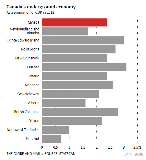 This graph shows the percentage of GDP that the underground economy is worth. It is approximately 2.5 percent overall in Canada and the same in Ontario. Quebec has the highest percentage at just over 3 percent and Nunavut has the lowest at just over 0.5 percent.