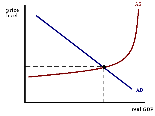 This graph shows an aggregate demand curve sloping downward to the right and an aggregate supply curve that is horizontal moving right, then it slopes upward until it becomes vertical.