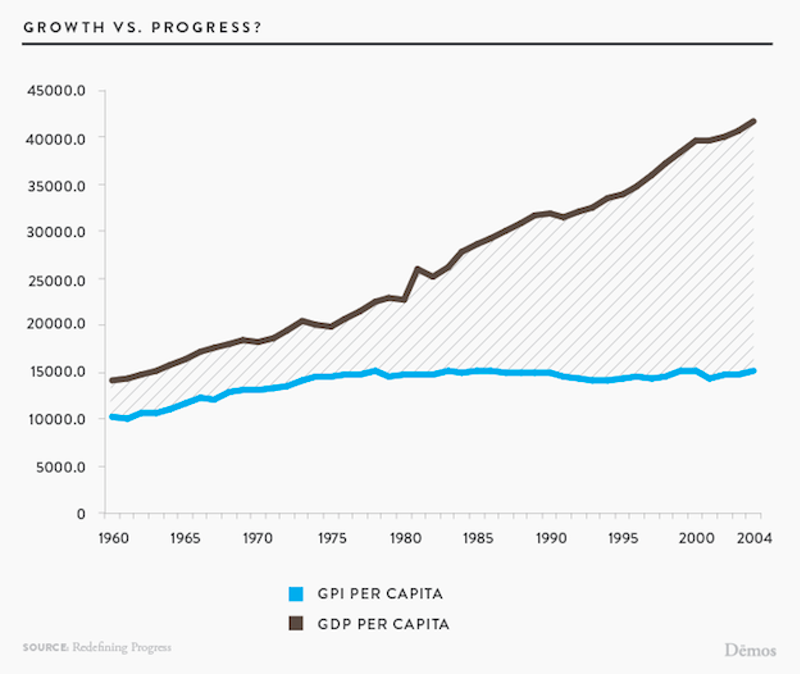This graph shows two lines; one represents the GDP per capita and one represents the Genuine Progress Indicator (GPI). The GDP per capita line has steadily increased, while the GPI line is generally level or consistent.