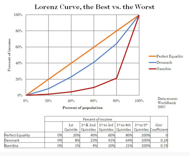 This graph shows the Lorenz Curve for Denmark and Namibia. It demonstrates how different wealth distribution can be in various countries.