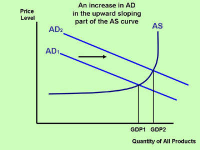 This graph shows an aggregate supply curve and two aggregate demand curves.  The second aggregate demand curve has shifted to the right.